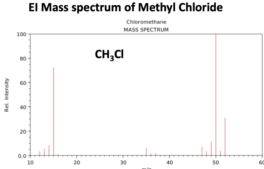 Mass spectrum of methyl chloride